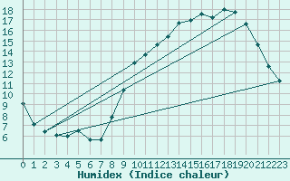 Courbe de l'humidex pour Buzenol (Be)