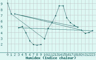 Courbe de l'humidex pour Chteauroux (36)