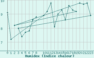 Courbe de l'humidex pour la bouée 62127