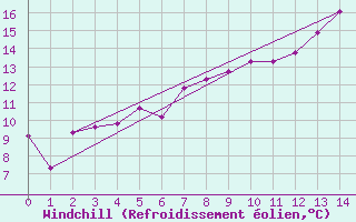 Courbe du refroidissement olien pour Giessen