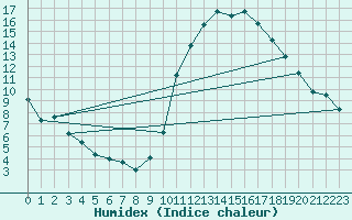 Courbe de l'humidex pour Millau (12)
