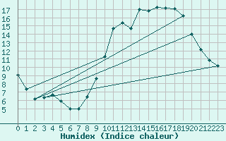 Courbe de l'humidex pour Pontoise - Cormeilles (95)