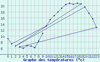 Courbe de tempratures pour Les Pennes-Mirabeau (13)
