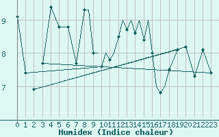 Courbe de l'humidex pour Scilly - Saint Mary's (UK)