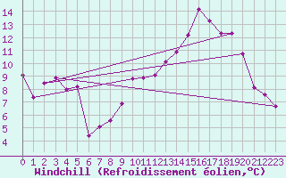 Courbe du refroidissement olien pour Nancy - Essey (54)