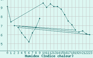 Courbe de l'humidex pour Neu Ulrichstein