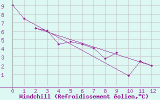 Courbe du refroidissement olien pour Concepcion