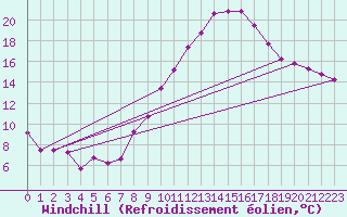 Courbe du refroidissement olien pour Yecla