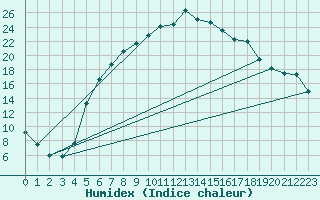 Courbe de l'humidex pour Ullared