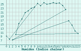 Courbe de l'humidex pour Virrat Aijanneva