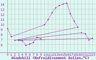 Courbe du refroidissement olien pour Pomrols (34)