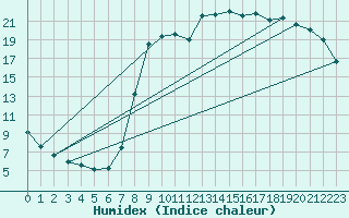 Courbe de l'humidex pour Elsenborn (Be)