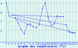 Courbe de tempratures pour Saint-Auban (04)