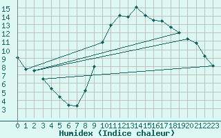 Courbe de l'humidex pour Saint-Philbert-de-Grand-Lieu (44)