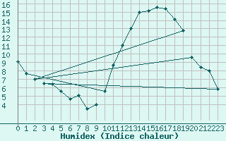 Courbe de l'humidex pour Dax (40)