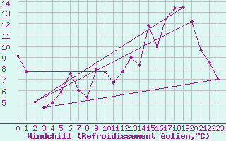 Courbe du refroidissement olien pour Cap Ferret (33)