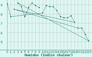 Courbe de l'humidex pour Cap Corse (2B)