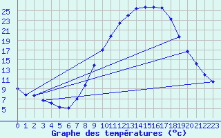 Courbe de tempratures pour Andjar