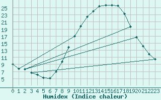 Courbe de l'humidex pour Andjar