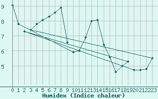 Courbe de l'humidex pour Kostelni Myslova