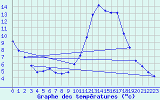 Courbe de tempratures pour Verneuil (78)