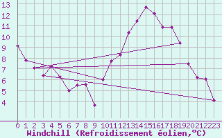 Courbe du refroidissement olien pour Madrid / Retiro (Esp)