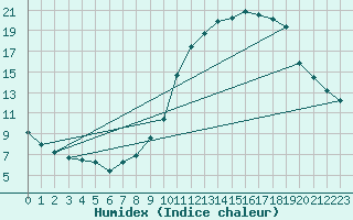 Courbe de l'humidex pour Valleroy (54)