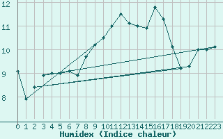 Courbe de l'humidex pour Shoeburyness