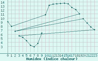 Courbe de l'humidex pour Agde (34)