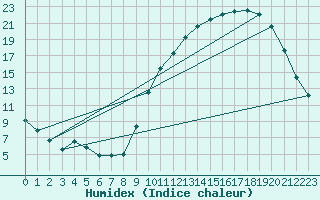 Courbe de l'humidex pour Samatan (32)