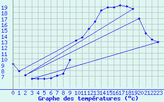 Courbe de tempratures pour Sablons (38)