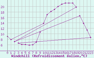 Courbe du refroidissement olien pour Selonnet (04)