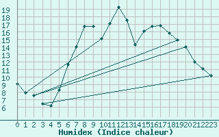 Courbe de l'humidex pour Waldmunchen