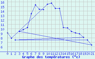 Courbe de tempratures pour Arjeplog