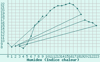 Courbe de l'humidex pour Melle (Be)