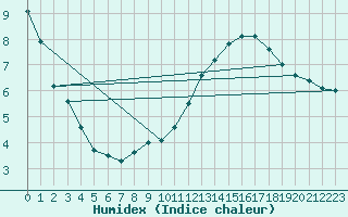 Courbe de l'humidex pour Spa - La Sauvenire (Be)