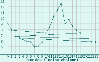 Courbe de l'humidex pour Mullingar