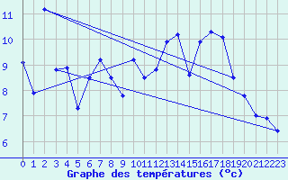 Courbe de tempratures pour Gersau