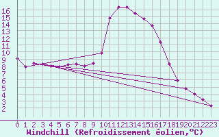 Courbe du refroidissement olien pour Bagnres-de-Luchon (31)