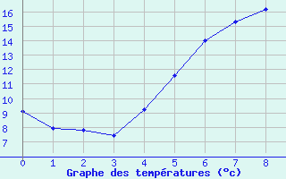 Courbe de tempratures pour Bialystok