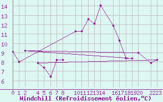 Courbe du refroidissement olien pour Bares