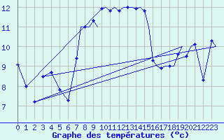 Courbe de tempratures pour Tiree