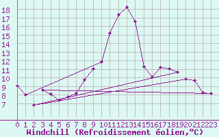 Courbe du refroidissement olien pour Jaunay-Clan / Futuroscope (86)