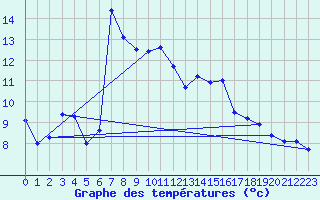 Courbe de tempratures pour Carpentras (84)