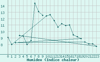 Courbe de l'humidex pour Carpentras (84)