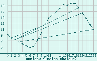 Courbe de l'humidex pour Grandfresnoy (60)