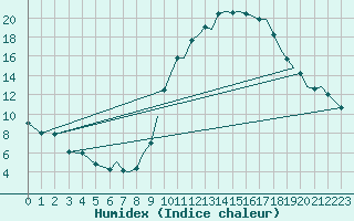 Courbe de l'humidex pour Badajoz / Talavera La Real