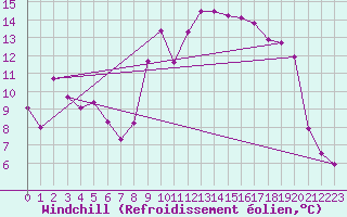Courbe du refroidissement olien pour Saint-Etienne (42)