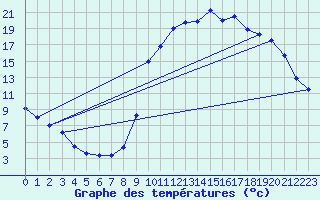 Courbe de tempratures pour Lagrasse (11)