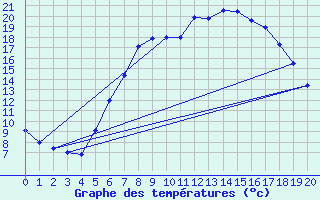 Courbe de tempratures pour Bistrita